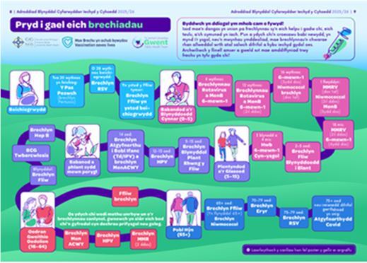 pryd i gael eich brechiadau